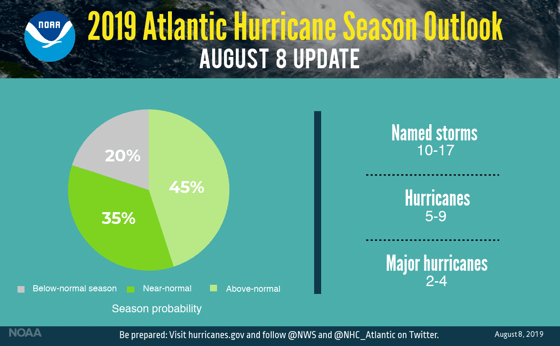 2019 Atlantic Hurricane Season Outlook August 8 update from NOAA: 20% below-normal season, 35% chance near-normal, 45% chance above normal with 10-17 named storms, 5-9 hurricanes, and 2-4 major hurricanes