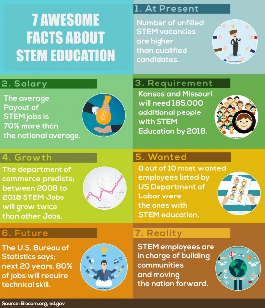 7 Interesting Facts About STEM Education