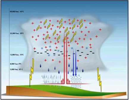 A graphic showing the development of lightning