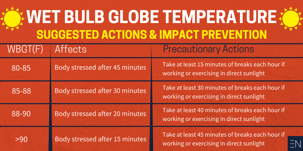 Spring sport safety - wet bulb globe temperature suggestion actions and impact prevention guide