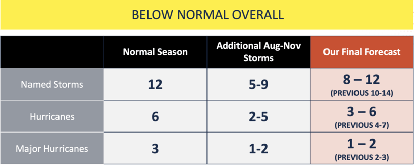 2019 Atlantic Hurricane Season Mid-Season Update