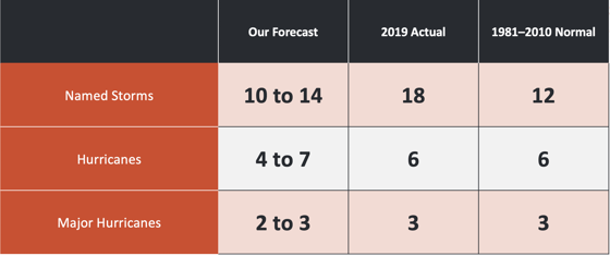 2019 Hurricane Season by the numbers. Named storms: Our forecast 10 to 14, actual 18, normal 12. Hurricanes: Our forecast 4 to 6, actual 6, normal 6, major hurricanes: us 2 to 3, actual 3, normal 3