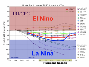 2020 Hurricane Season ENSO model showing chances for El Nino and La Nina 