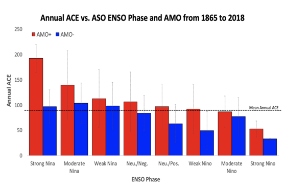 ENSO and AMO patterns