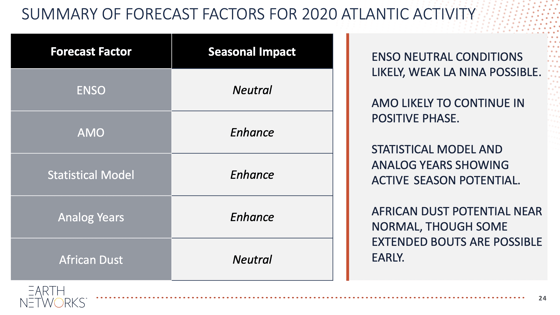 2020 Hurricane Season Predictors and Factors