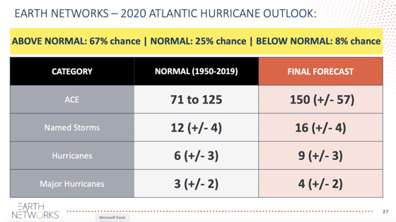 Earth Networks 2020 Hurricane Season Outlook