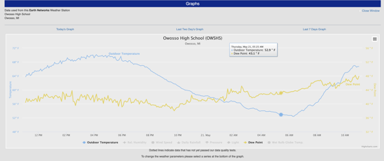 A weather station online sends real-time data to our online weather centers. This is a graph of real-time weather data including temperature and dew point from our hyperlocal weather station at Owosso High school
