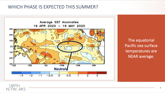 ENSO cycle for 2020 showing a near normal year