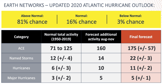 The 2020 Hurricane Mid-Season Update showing the number of named storms, hurricanes, and major hurricanes our forecasters are calling for