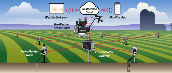 Diagram of Davis Instruments EnviroMonitor solution