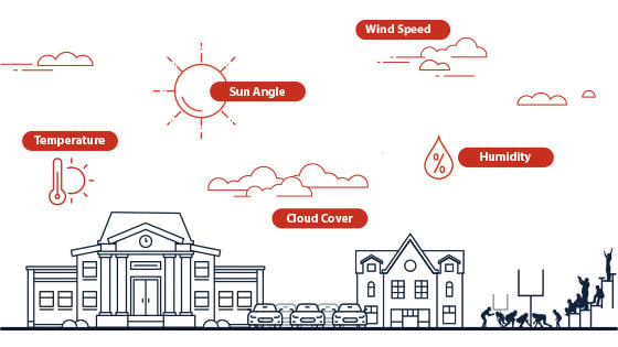 An illustration of a school campus showing the five factors that go into calculating wet bulb globe temperature: Temperature, sun angle, cloud cover, wind speed, and humidity.