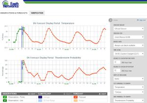 The ENcast forecast engine shows the forecast for temperature and thunderstorm probabilities over the next three days. Very high probabilities for thunderstorms were in the forecast during the afternoon.
