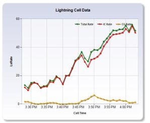 The Guinea Meteorology Directorate's Total Lightning Detection System shows that lightning rates can be tracked in individual storms to determine the severity.