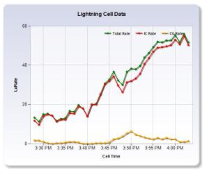 The Guinea Meteorology Directorate's Total Lightning Detection System shows that lightning rates can be tracked in individual storms to determine the severity.