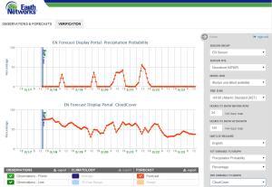 ENcast forecast for precipitation and cloud cover over the next 6 days for Nzorekore