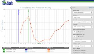 ENcast Forecasts had been showing a steady increase in thunderstorm probabilities leading up to the afternoon storms.