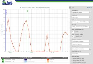 ENcast hourly forecast shows that the rainfall experienced this afternoon was well forecasted yesterday.