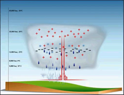 A graphic showing how lightning develops