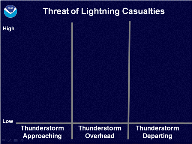 Lightning risk NOAA