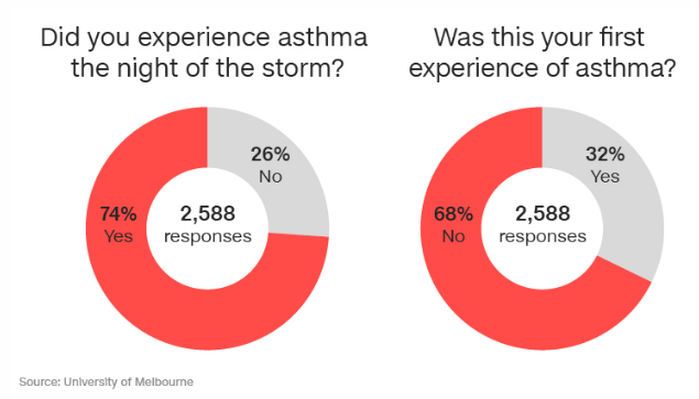 melbourne-survey