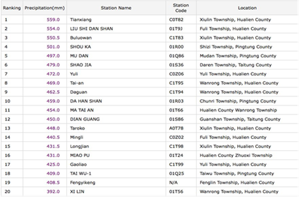 rain list