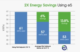 Weather Intelligence Delivers Energy Efficiency and Demand Response: Earth Networks Unveils Results of e5 Home Program