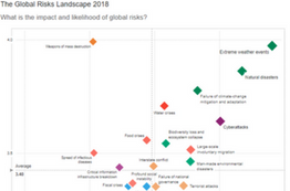 The Global Risks Landscape 2018: Extreme Weather Events