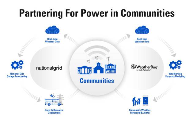 Partnering for Power in Communities